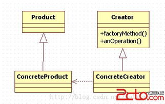 C語言實現工廠方法模式 軟件設計與開發(fā)實踐